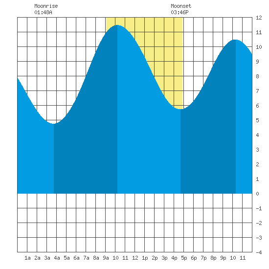 Uyak tide chart for Friday, November 18, 2022