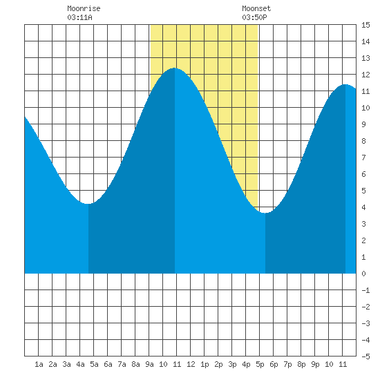 Uyak tide chart for Saturday, November 19, 2022