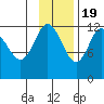 Uyak tide chart for Saturday, November 19, 2022