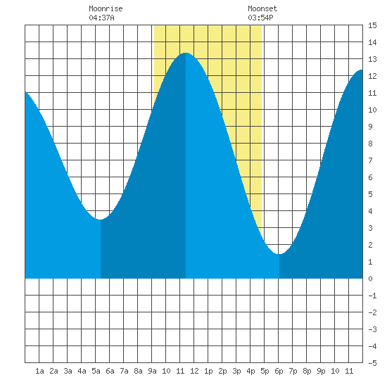 Uyak tide chart for Sunday, November 20, 2022