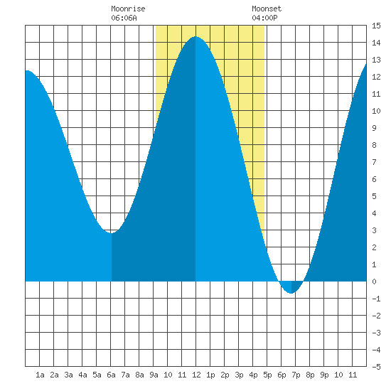 Uyak tide chart for Monday, November 21, 2022