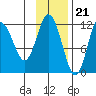Uyak tide chart for Monday, November 21, 2022