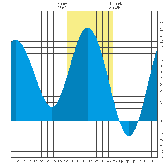 Uyak tide chart for Tuesday, November 22, 2022