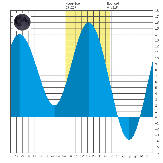 Uyak tide chart for Wednesday, November 23, 2022