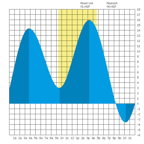 Uyak tide chart for Saturday, November 26, 2022