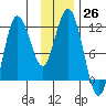 Uyak tide chart for Saturday, November 26, 2022