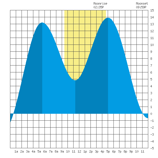 Uyak tide chart for Monday, November 28, 2022