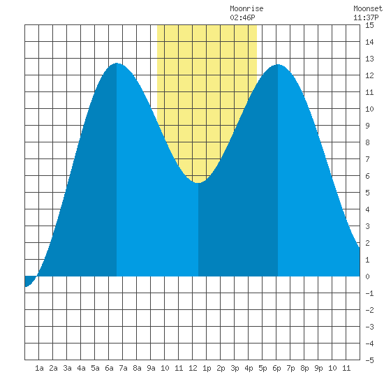 Uyak tide chart for Tuesday, November 29, 2022
