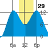 Uyak tide chart for Tuesday, November 29, 2022