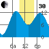 Uyak tide chart for Wednesday, November 30, 2022