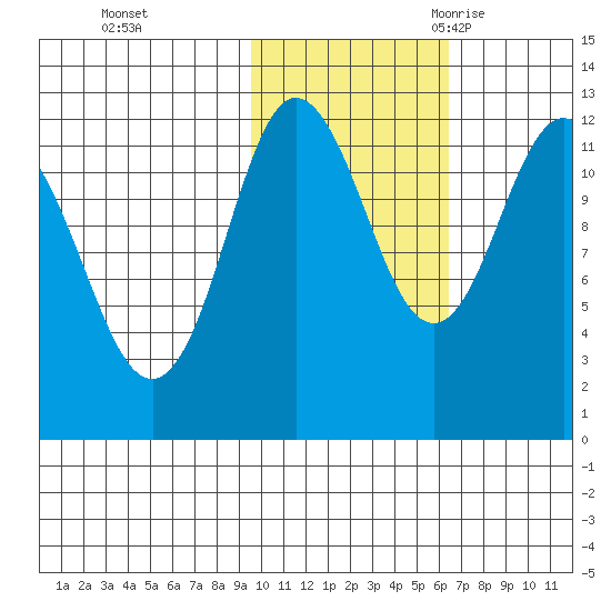 Uyak tide chart for Thursday, November 3, 2022