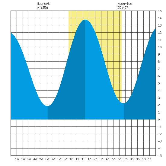 Uyak tide chart for Friday, November 4, 2022