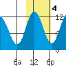 Uyak tide chart for Friday, November 4, 2022