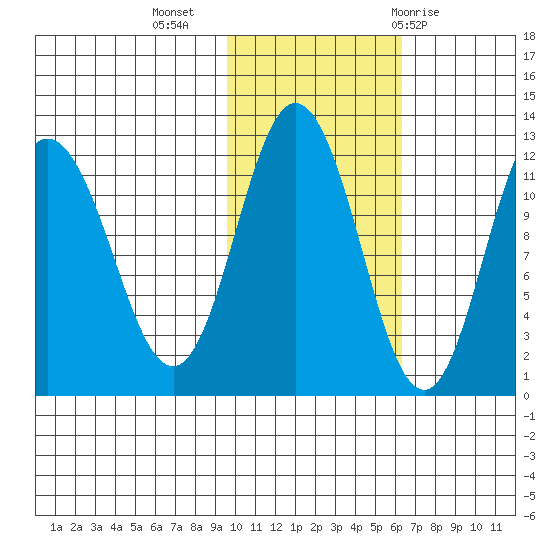 Uyak tide chart for Saturday, November 5, 2022
