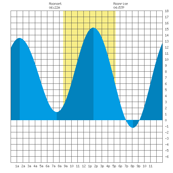 Uyak tide chart for Sunday, November 6, 2022