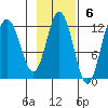 Uyak tide chart for Sunday, November 6, 2022