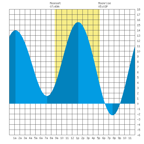 Uyak tide chart for Monday, November 7, 2022