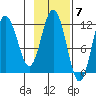 Uyak tide chart for Monday, November 7, 2022