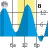Uyak tide chart for Tuesday, November 8, 2022