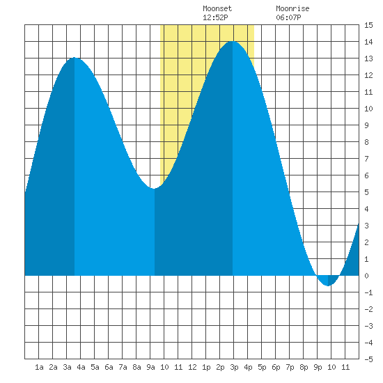 Uyak tide chart for Saturday, December 10, 2022