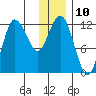 Uyak tide chart for Saturday, December 10, 2022