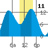 Uyak tide chart for Sunday, December 11, 2022