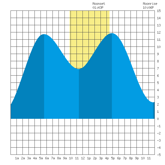 Uyak tide chart for Tuesday, December 13, 2022