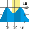 Uyak tide chart for Tuesday, December 13, 2022