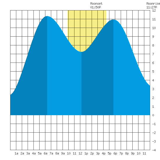 Uyak tide chart for Wednesday, December 14, 2022