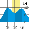 Uyak tide chart for Wednesday, December 14, 2022