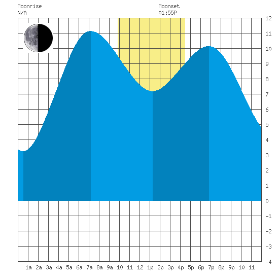 Uyak tide chart for Thursday, December 15, 2022