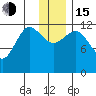 Uyak tide chart for Thursday, December 15, 2022