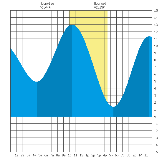 Uyak tide chart for Monday, December 19, 2022