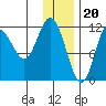 Uyak tide chart for Tuesday, December 20, 2022