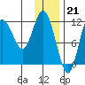 Uyak tide chart for Wednesday, December 21, 2022