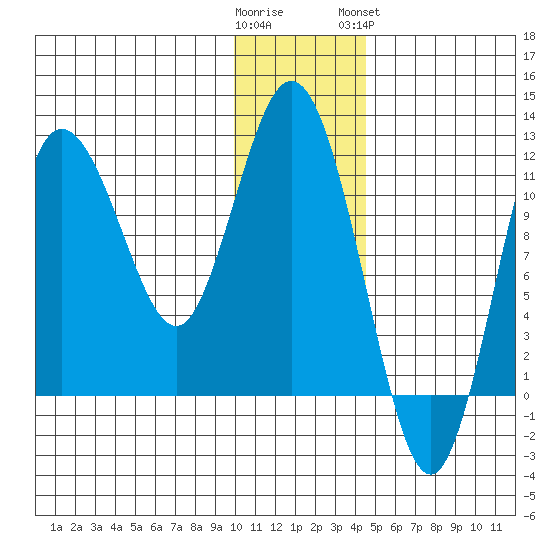 Uyak tide chart for Thursday, December 22, 2022