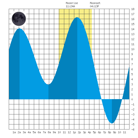 Uyak tide chart for Friday, December 23, 2022