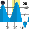Uyak tide chart for Friday, December 23, 2022