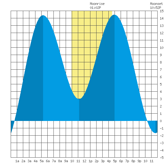 Uyak tide chart for Tuesday, December 27, 2022