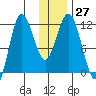 Uyak tide chart for Tuesday, December 27, 2022