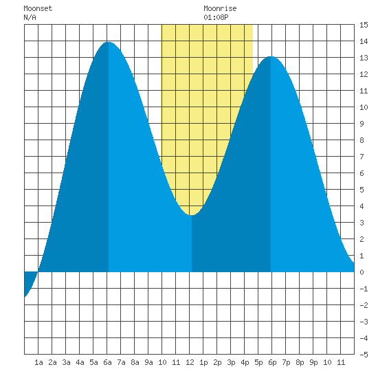 Uyak tide chart for Wednesday, December 28, 2022