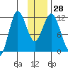 Uyak tide chart for Wednesday, December 28, 2022
