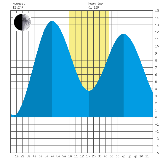 Uyak tide chart for Thursday, December 29, 2022