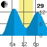 Uyak tide chart for Thursday, December 29, 2022