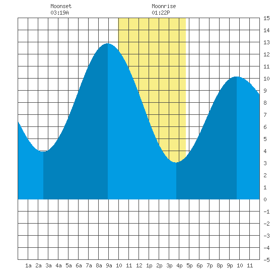 Uyak tide chart for Saturday, December 31, 2022