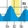 Uyak tide chart for Saturday, December 31, 2022