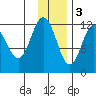 Uyak tide chart for Saturday, December 3, 2022