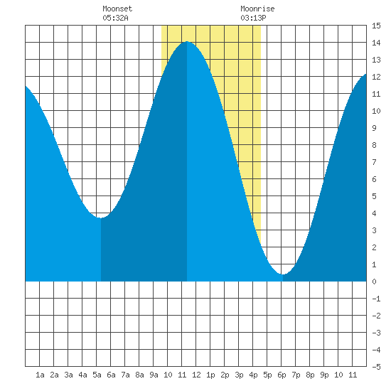 Uyak tide chart for Sunday, December 4, 2022