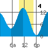 Uyak tide chart for Sunday, December 4, 2022