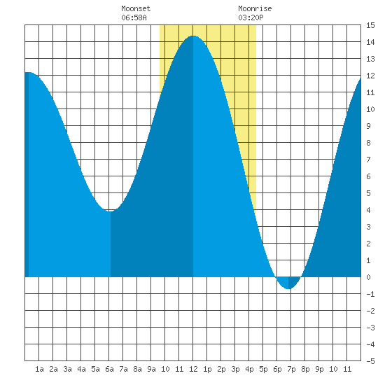 Uyak tide chart for Monday, December 5, 2022